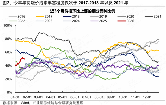 兴证策略张启尧团队：近期涨价链的三条线索