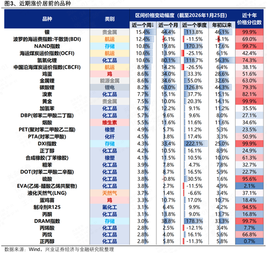 兴证策略张启尧团队：近期涨价链的三条线索