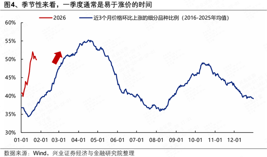 兴证策略张启尧团队：近期涨价链的三条线索