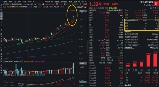 牛气冲天！抢抓“涨价行情”主线，有色ETF（159876）飙升7%！化工、芯片同步猛攻