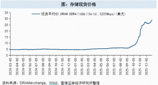 牛气冲天！抢抓“涨价行情”主线，有色ETF（159876）飙升7%！化工、芯片同步猛攻