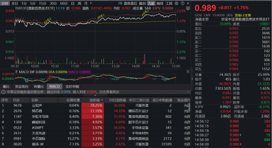 全球芯片掀涨价潮！首只聚焦“港股芯片”产业链的港股信息技术ETF（159131）上涨1.75%成功连阳