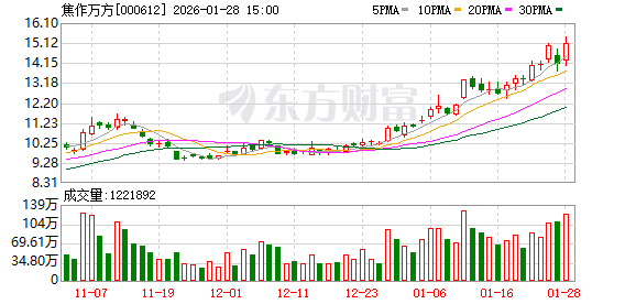 焦作万方：公司目前主要围绕铝行业发展