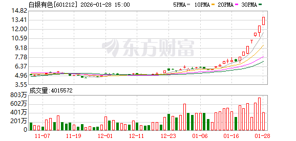 白银有色7连板！股价30天翻倍，预亏6.75亿元难盖追逐热情
