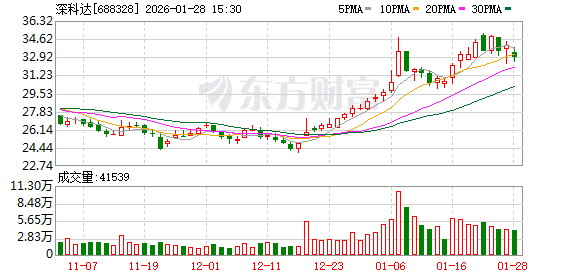 深科达：截至2025年第三季度末，公司股东总数为7041户