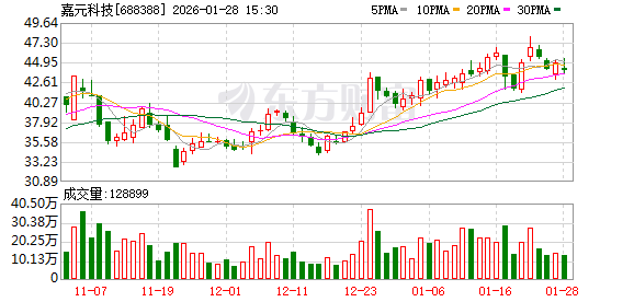 嘉元科技：预计2025年净利润为5000万元至6500万元