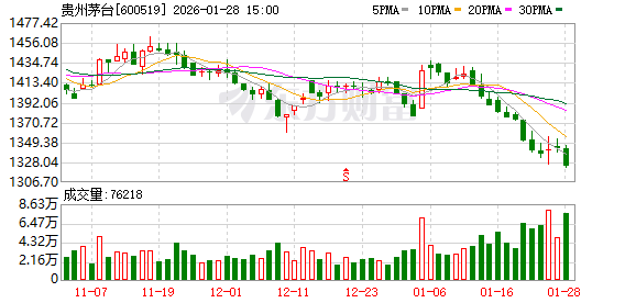 飞天茅台突破1600元，经销商称春节旺季销量超往年同期