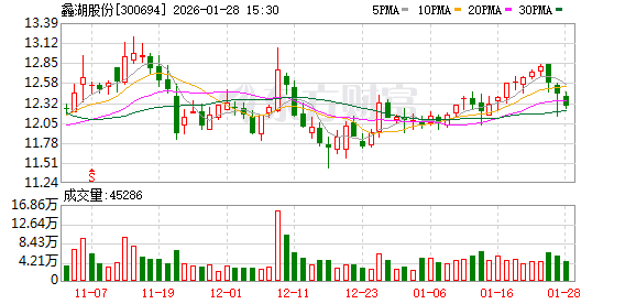 蠡湖股份：预计2025年净利润同比增长98.12%至134.14%