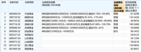 黄金大牛股，集体提示风险