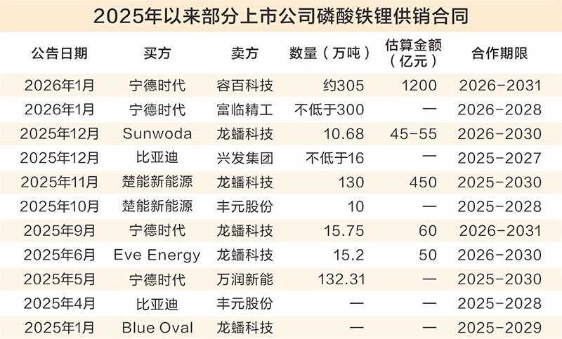 超900万吨锁单背后：磷酸铁锂“卡位战”愈演愈烈 高端产能争夺白热化