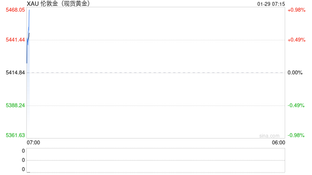 热辣滚烫！黄金一夜暴涨300美元！刷新单日涨幅记录，油价同样继续冲高