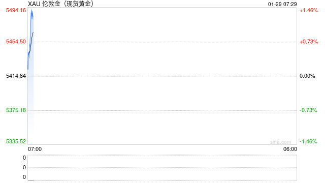 金价七连涨突破5300美元 银行、期交所联手收紧贵金属产品风控
