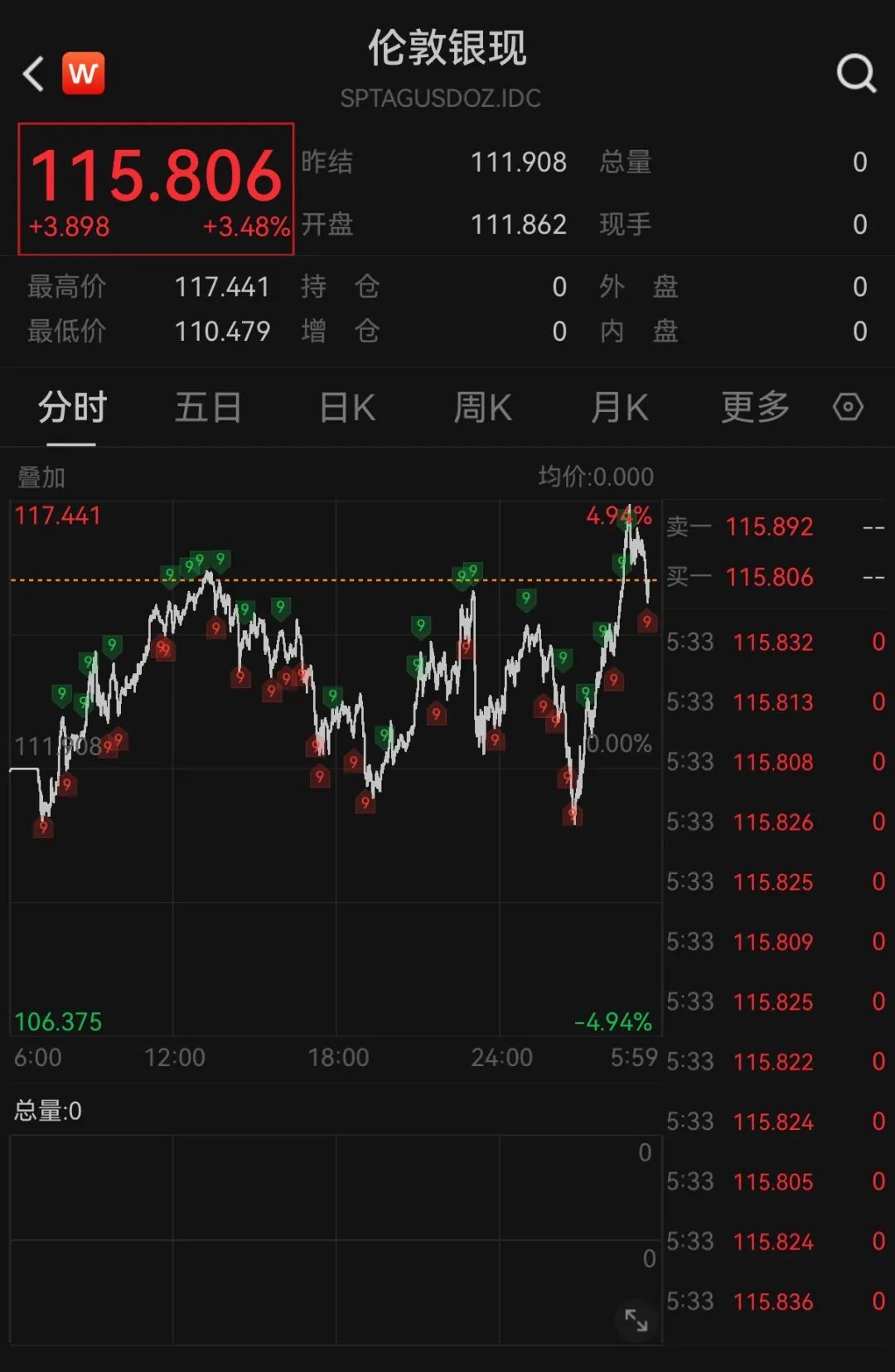 美联储，不降息！黄金白银大涨
