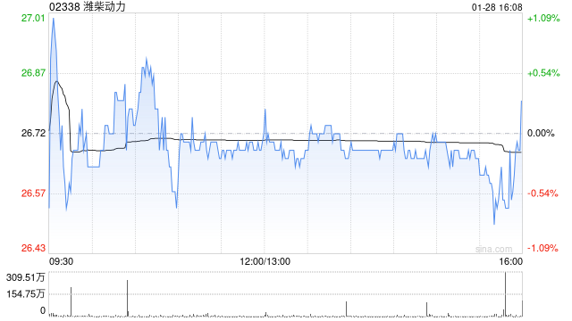 潍柴动力遭摩根大通减持约562.97万股 每股作价约25.57港元