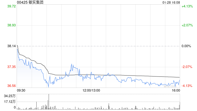 敏实集团获摩根大通增持约410.64万股 每股作价约39.49港元