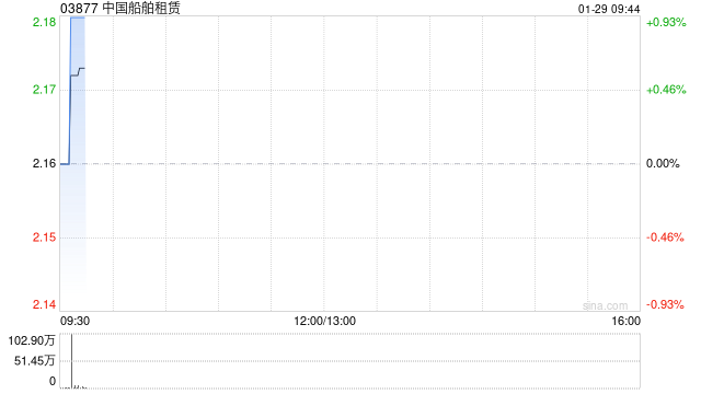 中国船舶租赁完成发行23.38亿港元可转换债券