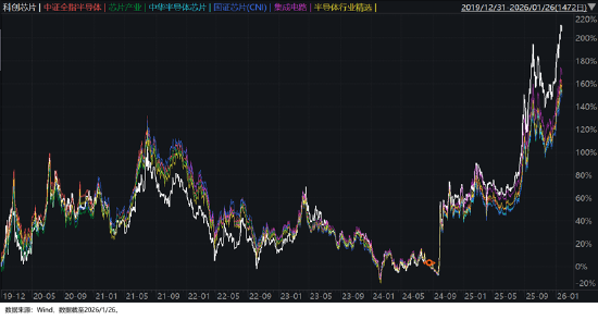 投资芯片选哪只？全市场半导体芯片主题指数大盘点