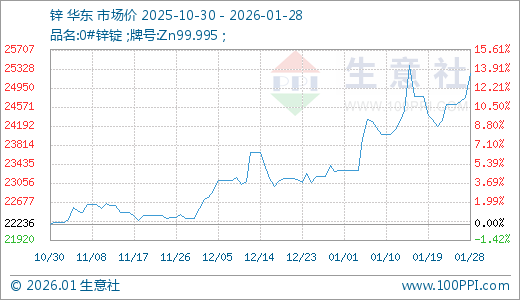 01月28日锌25236.00元/吨 60天上涨12.88%