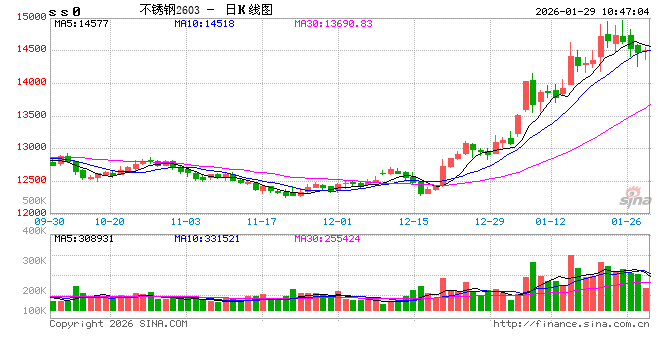 华泰期货：保证金政策调整，昨日镍不锈钢震荡下行