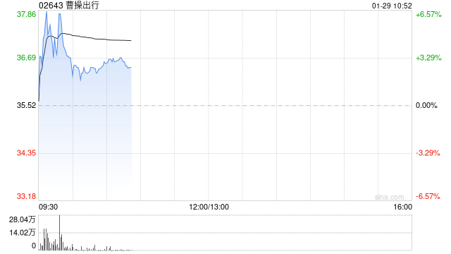 东吴证券：维持曹操出行“买入”评级 配股加速全球Robotaxi布局