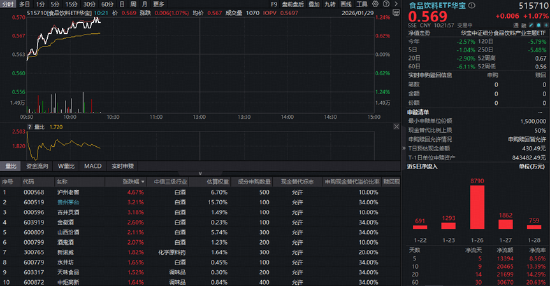 反攻号角吹响！白酒龙头集体狂飙，食品饮料ETF华宝（515710）涨超1%！布局窗口已现？