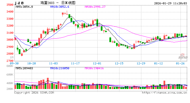 “蛋”说无妨:蛋价回暖扰动去产能节奏,蛋鸡行业格局再添变数