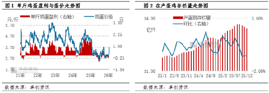“蛋”说无妨:蛋价回暖扰动去产能节奏,蛋鸡行业格局再添变数