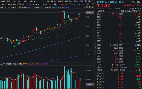 Clawdbot引爆科技圈，AI应用大爆发！蓝色光标飙升超14%，创业板人工智能ETF（159363）涨超2%直逼前高