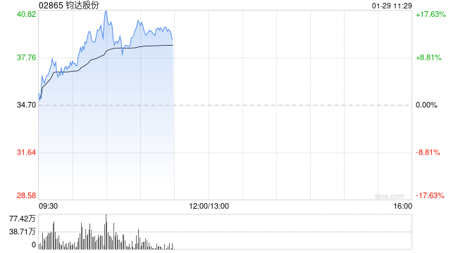 钧达股份早盘涨超13% 公司率先布局低轨与太空光伏