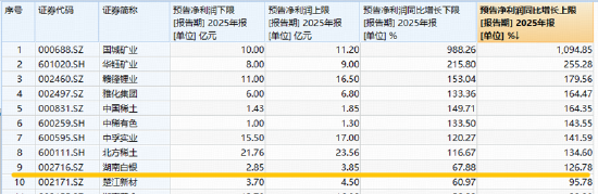 有色股业绩普遍预喜！湖南白银归母净利同比预增67%-126%！有色ETF华宝（159876）获资金实时净申购超1亿份！