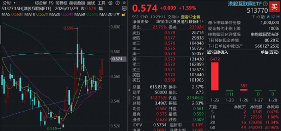 大厂AI入口争夺战升级，港股互联网ETF（513770）逆市涨逾1.5%日线3连阳，东方甄选绩后猛涨14%
