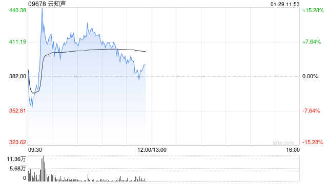 云知声早盘一度涨超15% 公司领跑AI变现赛道