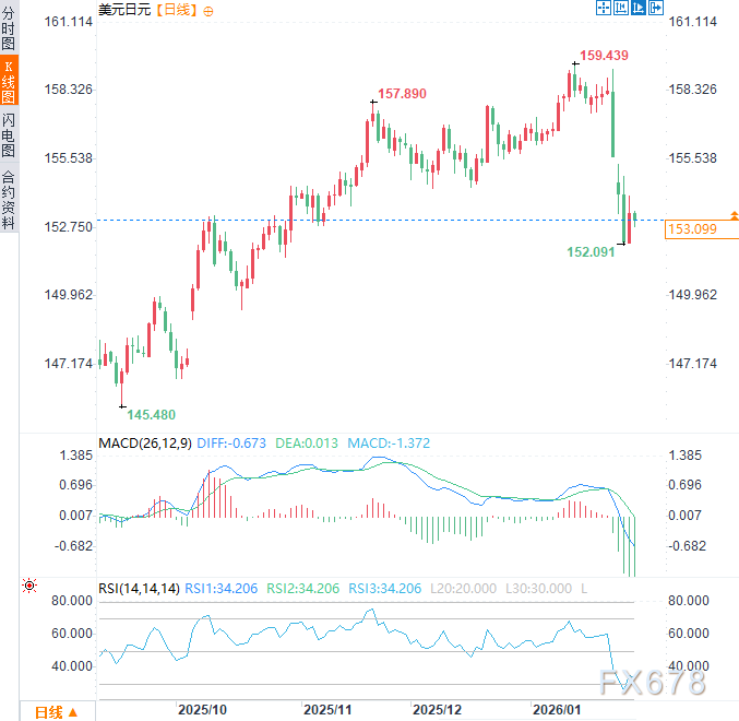 美国明确表态“不救日元”！美日政策决裂，日元贬值压力空前