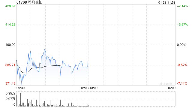 招商证券：首予鸣鸣很忙“强烈推荐”评级 量贩零食渠道效率大幅领先