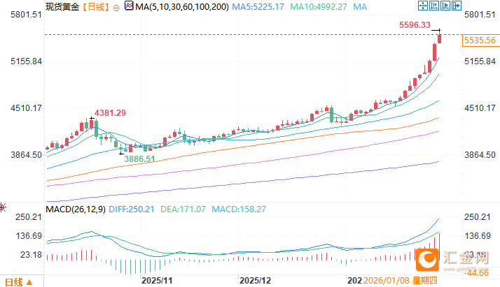 金银创纪录飙升 全球货币体系或生变局