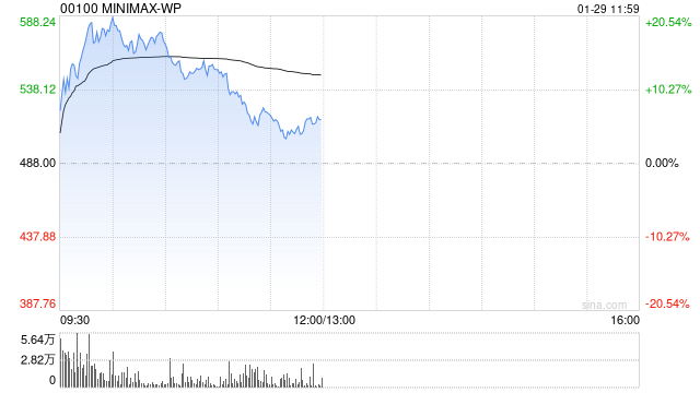 国产AI大模型概念股早盘走高 MINIMAX-WP现涨逾13%智谱涨逾6%