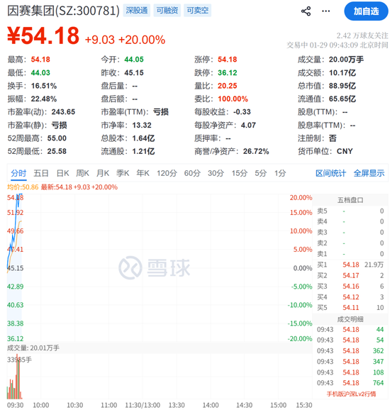 大爆发，涨停潮来了！300781，20cm涨停！