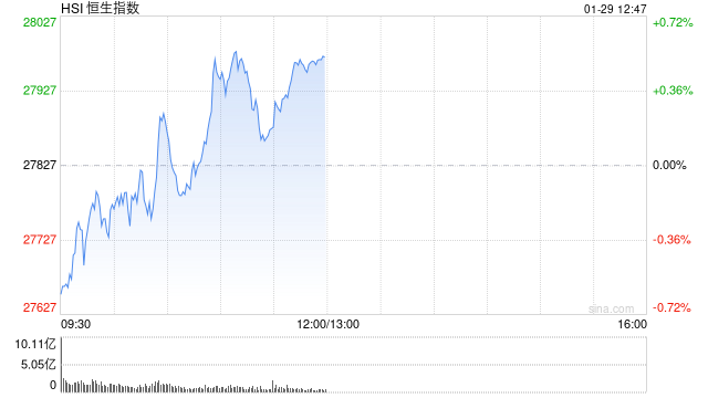 港股午评:恒指涨0.52% 科指跌0.65% 芯片股走弱 内房股普涨 龙光集团涨超29%