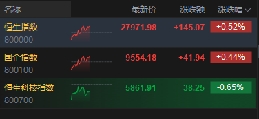 港股午评:恒指涨0.52% 科指跌0.65% 芯片股走弱 内房股普涨 龙光集团涨超29%
