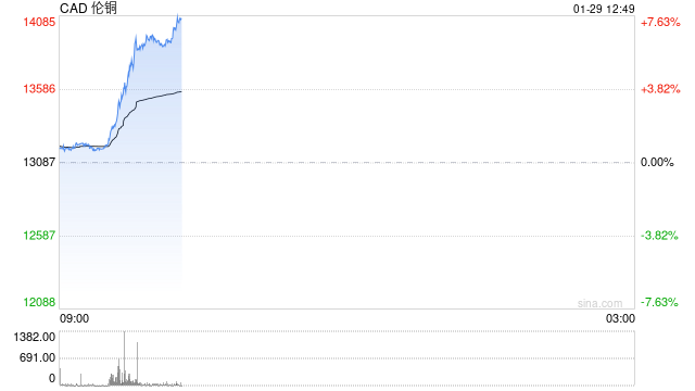快讯：LME铜日内涨超6% 再创新高