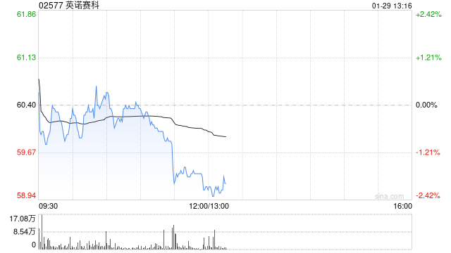 里昂：英诺赛科股份减持压力减轻 续予“跑赢大市”评级