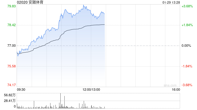 小摩：安踏体育收购Puma股权迈向全球化 目标价141港元