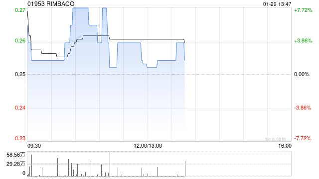 RIMBACO将于4月22日派发末期股息每股0.027港元