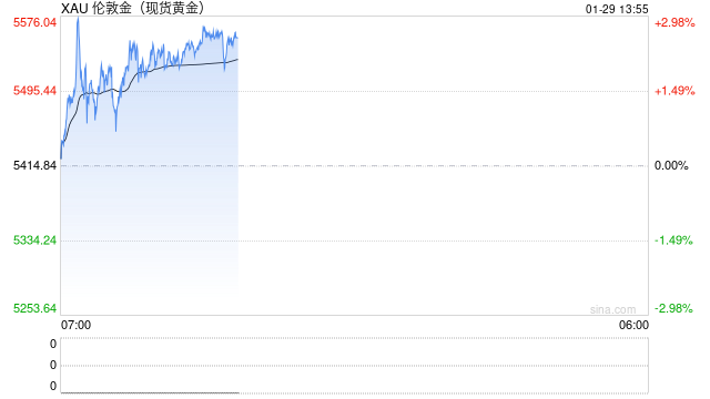 黄金一度逼近5600美元！渣打：这远非投机狂热 短期上涨空间仍存