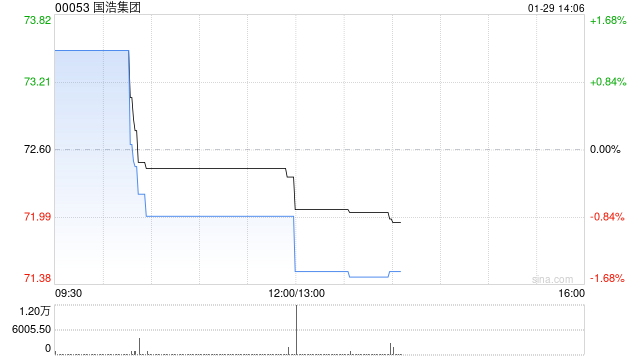 国浩集团发布THE RANK GROUP PLC中期业绩 净利润1850万英镑同比减少25.7%