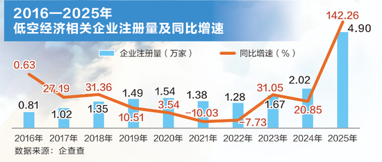 万亿级市场！低空经济，迈向场景化应用元年