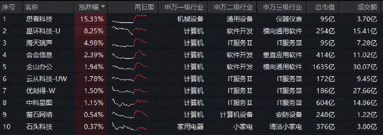 国资央企推进“AI+”行动！软件方向领涨，星环科技涨超8%，科创人工智能ETF场内溢价频现，买盘强势