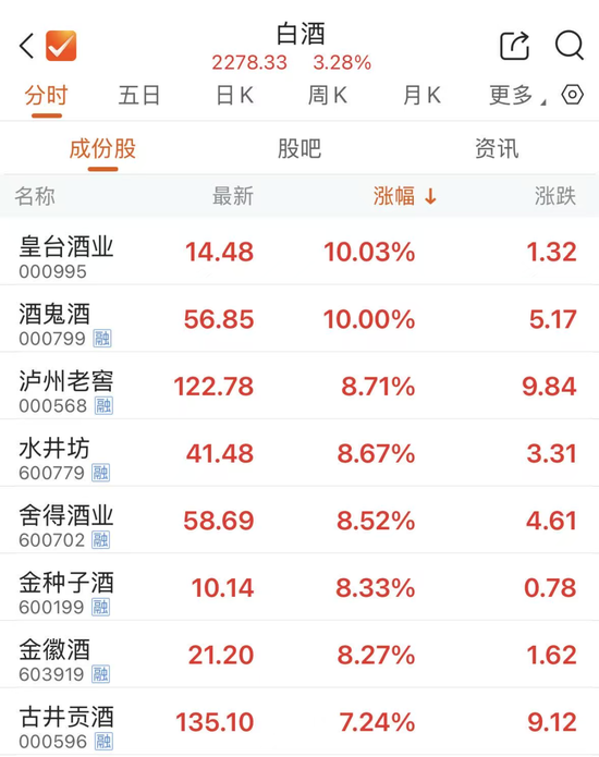 贵州茅台，午后大涨