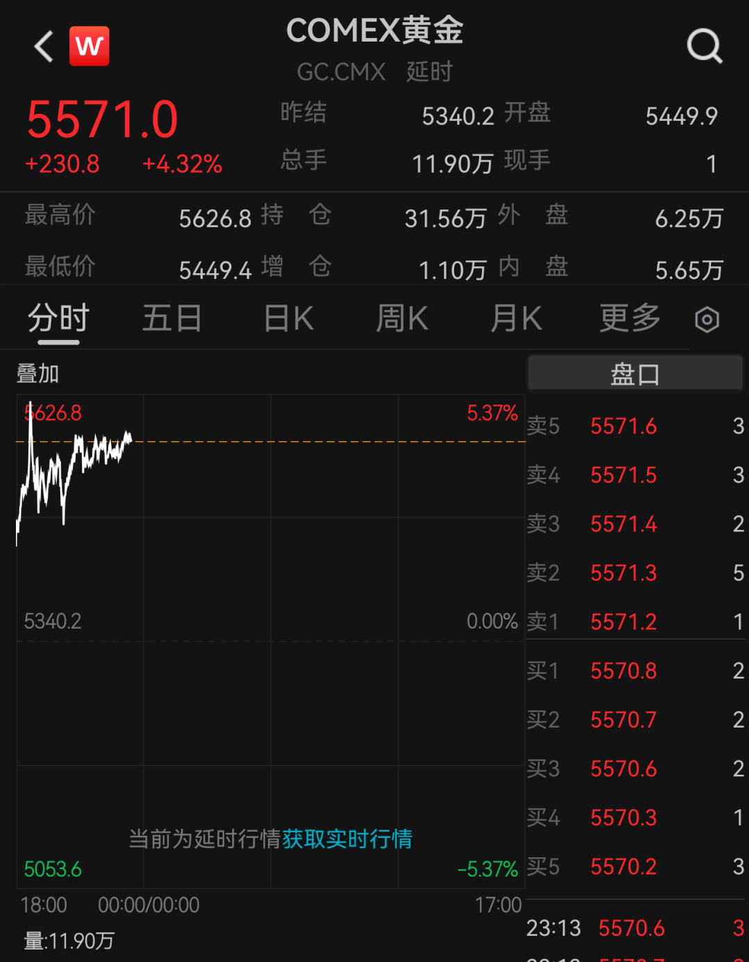 国际金价再迎历史性突破！国内金饰克价单日上涨近百元！“短期需警惕追高风险”