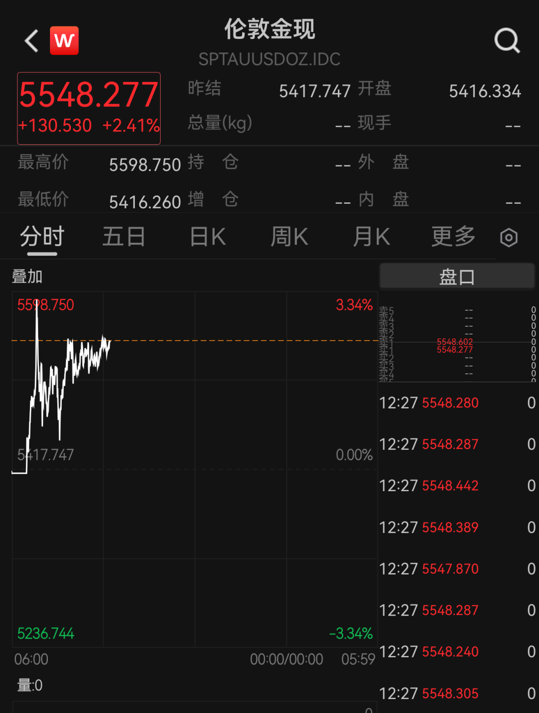 国际金价再迎历史性突破！国内金饰克价单日上涨近百元！“短期需警惕追高风险”